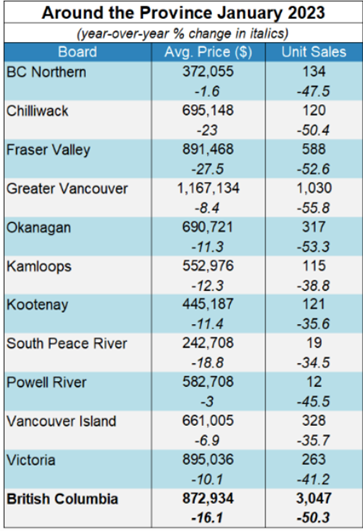 Avg price of BC real estate chart - Why Invest in BC Real Estate? 
